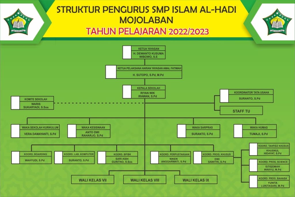 Bagan Struktur Organisasi SMP Islam Al-Hadi